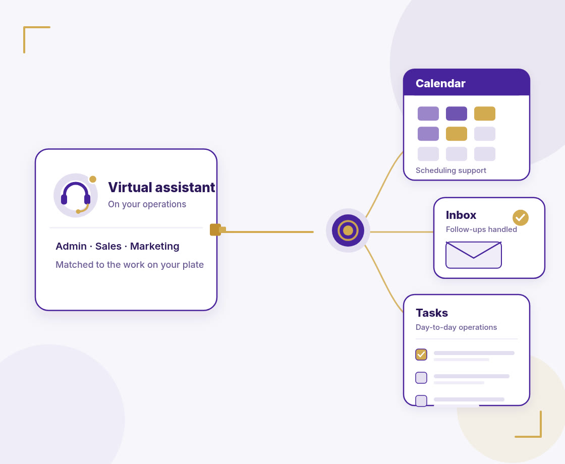 Labeled cards: Virtual assistant, Calendar, Inbox, and Tasks plugged into operations